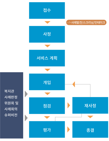 사례관리진행과정